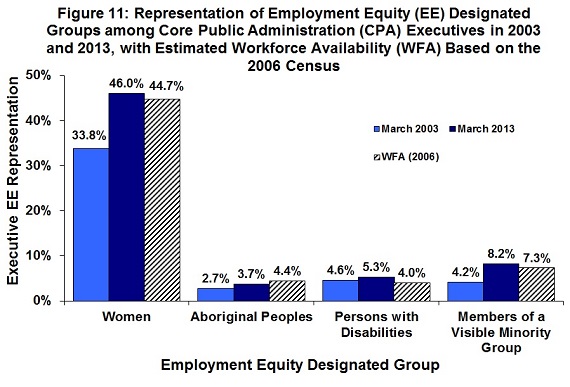 Figure 11: Representation of Employment Equity (EE) Designated Groups among Core Public Administration (CPA) Executives in 2003 and 2013, with Estimated Workforce Availability (WFA) Based on the 2006 Census