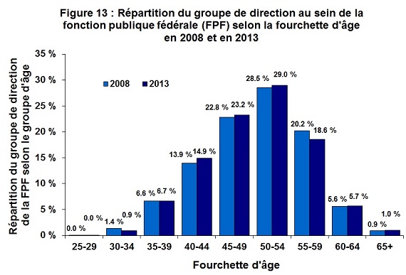 Figure 13 : Répartition du groupe de direction au sein de la fonction publique fédérale (FPF) selon la fourchette d'âge en 2008 et en 2013