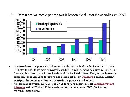 13. Rémunération totale par rapport à l'ensemble du marché canadien en 2007