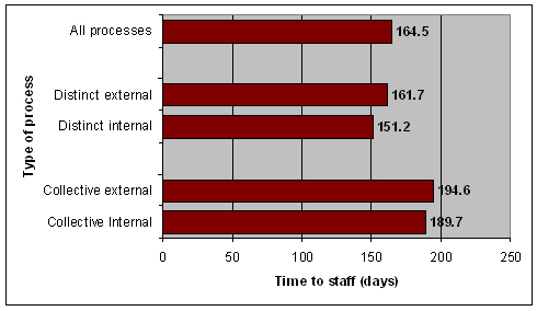 Variations in Time to Staff Across Collective and Distinct Processes  - Figure1