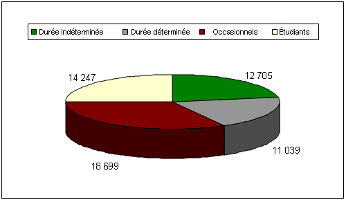  Activités globales d'embauche dans la fonction publique 2008‑2009 - Figure 3