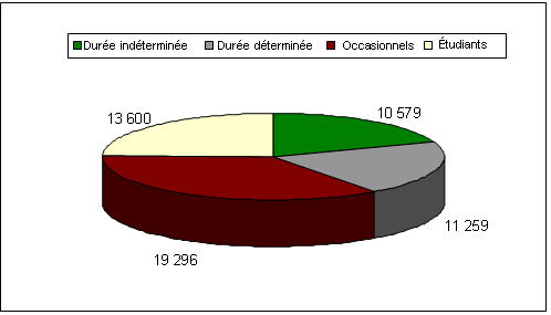 Activités globales d'embauche dans la fonction publique 2007‑2008 - Figure 4