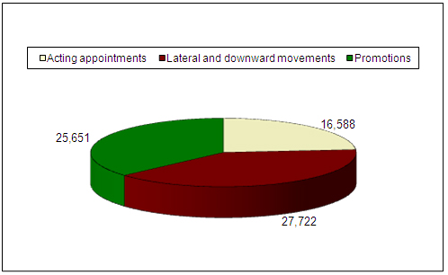 Overall Public Service Internal Staffing Activities 2008-09 - Figure 5