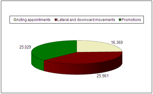 - Overall Public Service Internal Staffing Activities 2007-08 - Figure 6