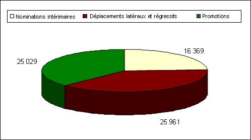 Activités globales de dotation interne dans la fonction publique 2007­2008 - Figure 6