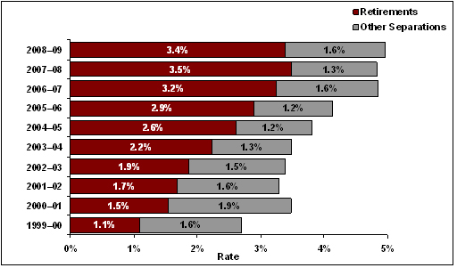 Indeterminate CPA Departure Rates by Type - Figure 9