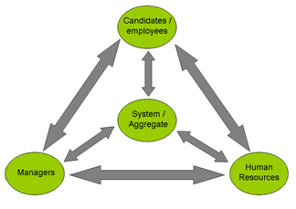 Stakeholder Interaction Within People Resourcing - Figure12
