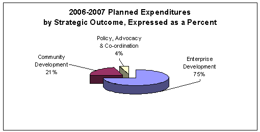 200-2007 Planned Expenditures by Strategic Outcome