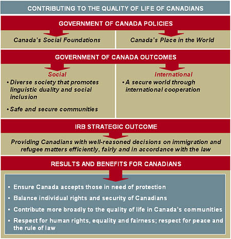 Chart showing how all Government of Canada policies, outcomes, departmental mandates and programs are directed at contributing to the quality of life of Canadians