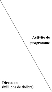 Direction / activité de programme
