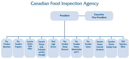 Canadian Food Inspection Agency Organizational Chart