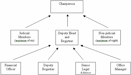 Figure 1: Organizational Structure