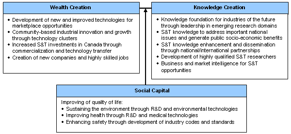 Figure 1-1: NRC Benefits to Canadians