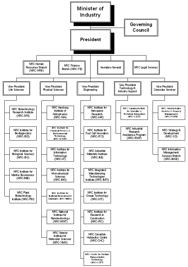 Figure 3-1: NRC Organizational Chart