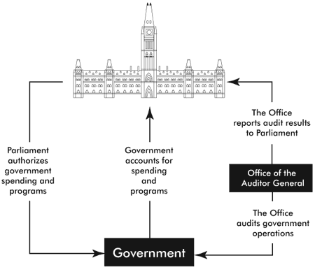 The Auditor General's role as an Agent of Parliament