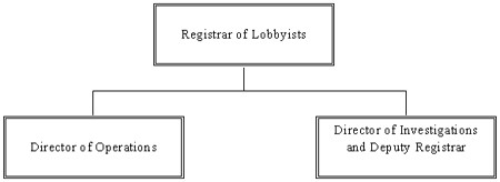 Management team of the Office of the Registrar of Lobbyists