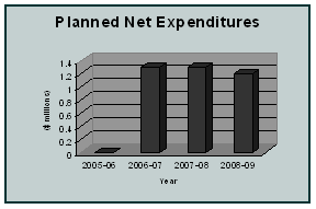 Greening Government Operations Planned Net Expenditures