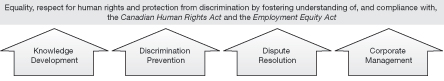 This image represents a crosswalk between the Canadian Human Rights Commission’s new Program Activity Architecture (PAA) Structure and the previous one. Both PAAs include the following strategic outcome: Equality, respect for human rights and protection from discrimination by fostering understanding of, and compliance with, the Canadian Human Rights Act and the Employment Equity Act. The new PAA reflects the following Program Activities: Knowledge Development; Discrimination Prevention; Dispute Resolution; and Corporate Management.