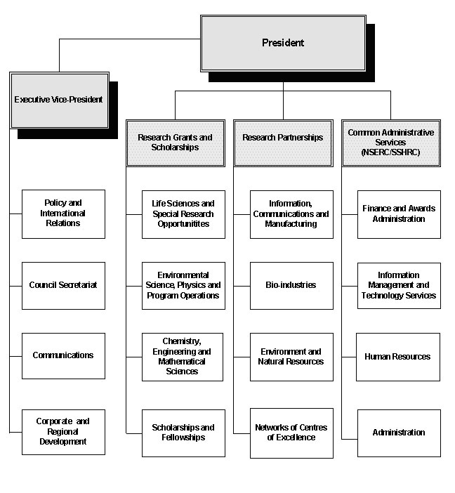 NSERC Organizational Chart