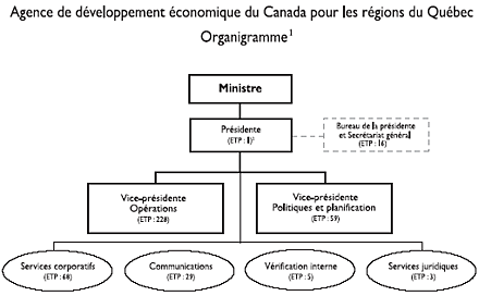 Organigramme - Agence de développement économique du Canada pour les régions du Québec