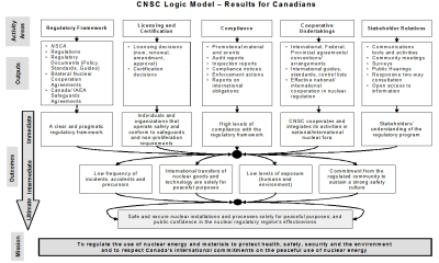 The CNSC Logic Model