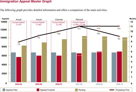 This Immigration Appeal master graph provides detailed information and offers a comparison of the main activities.