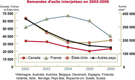 Graphique des demandes d'asile interjetées en 2002-2006