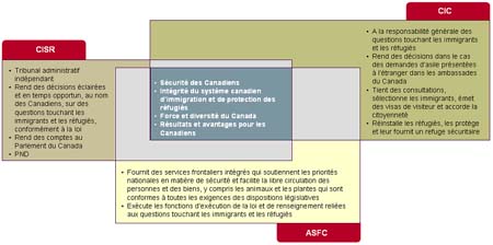 Le diagramme montre les interrelations entre la CISR, la Citoyenneté et Immigration Canada (CIC) et l'Agence des services frontaliers du Canada (ASFC)