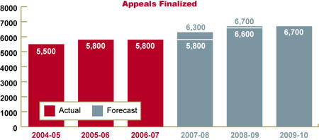 Chart showing number of immigration appeals finalized