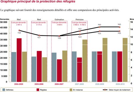 Ce graphique principale de la protection des réfugiés fournit des renseignements détaillés et offre une comparaison de ses principales activités.