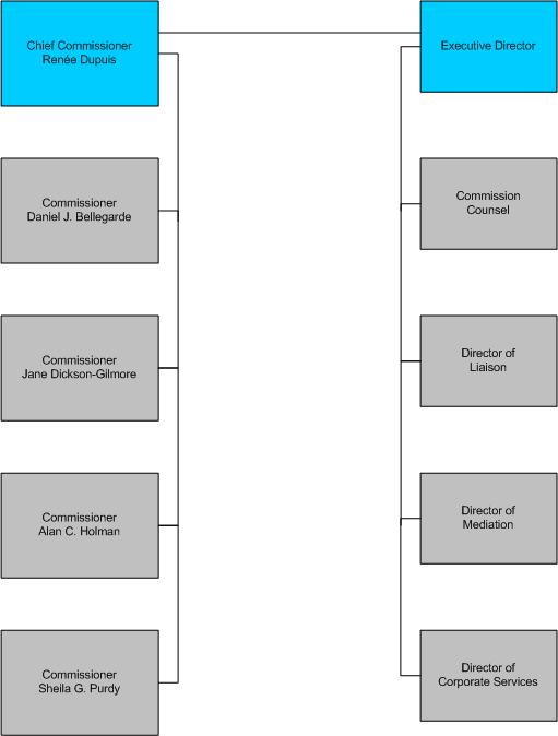 organization of the ISCC
