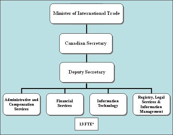 The NAFTA Secretariat, Canadian Section’s Organizational Structure
