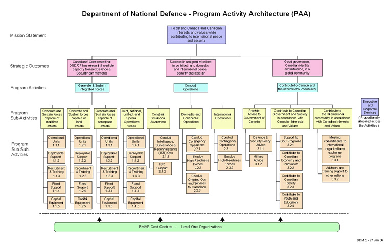The following chart summarizes the structure of the Defence PAA