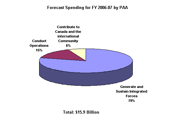 Forecast Spending for Fiscal Year 2006-2007 by PAA
