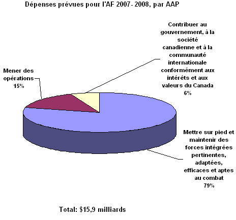 Dépenses prévues pour l'AF 2007 - 2008, par AAP