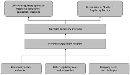 Northern Engagement Regulatory Outcomes
