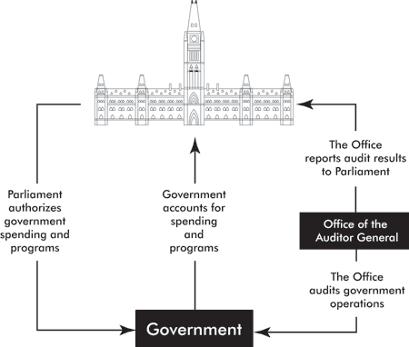 Exhibit 1-The Auditor General's role as an Agent of Parliament