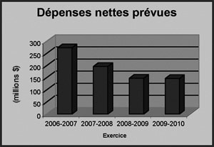 Ce diagramme à barres présente les dépenses nettes prévues du secteur d’activité des Services de technologie de l’information de 2006-2007 à 2009 2010.