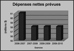 Ce diagramme à barres présente les dépenses nettes prévues de 2006 2007 à 2009-2010 du Bureau de la traduction.