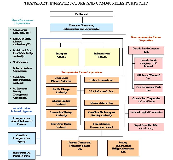 Org Chart of the Transport, Infrastructure and Communities Portfolio