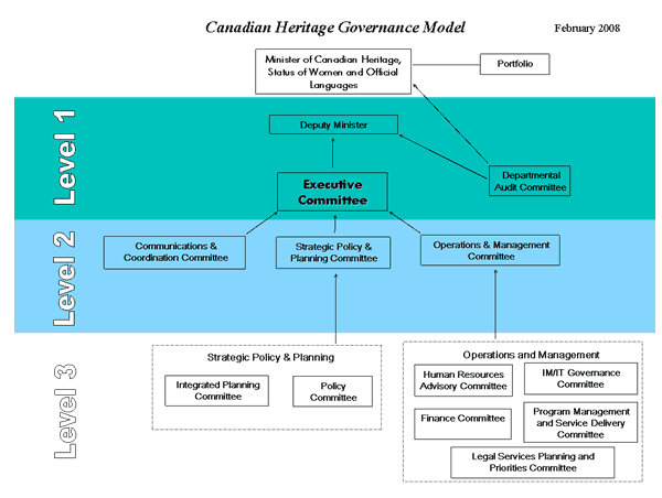 Canadian Heritage Governannce Model