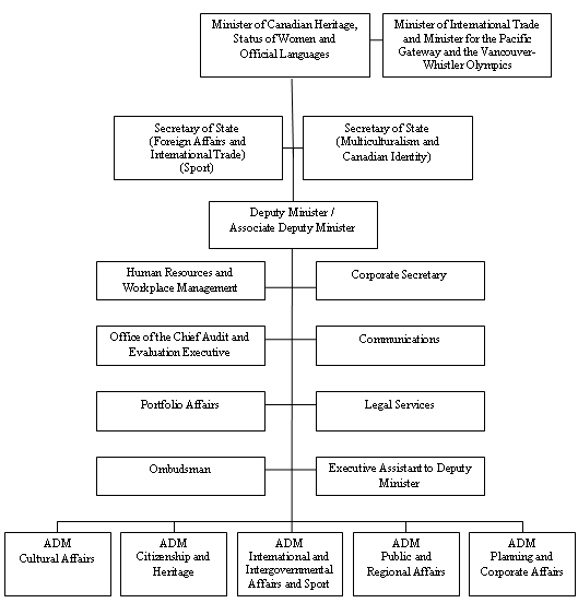 Organizational Structure of the Department of Canadian Heritage 2008-09