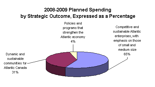 2008-2009 Planned Spending by Startegic Outcome, Expressed as a Percentage
