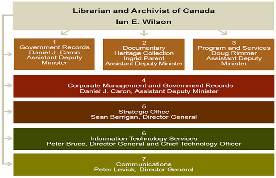 This table presents Library and Archives Canada Organization structure