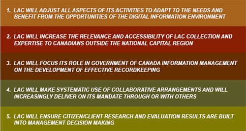This table charts Library and Archives Canada priorities