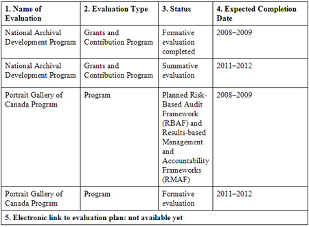 This table charts upcoming evaluations for the next three fiscal years