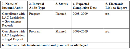 This table charts upcoming Internals Audits for the next three fiscal years