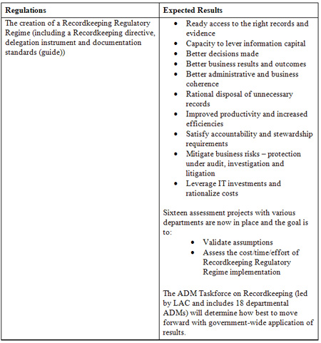 This table charts Progress toward the Recordkeeping Regulatory Regime Department's Regulatory Plan
