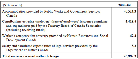 This table charts the services received without charge from other government departments