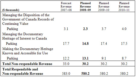This table charts sources of non-respendable revenue by fiscal year